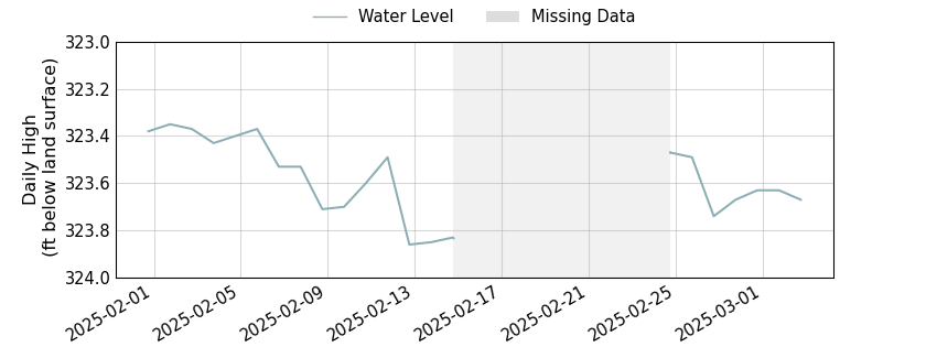 plot of past 30 days of well water level data