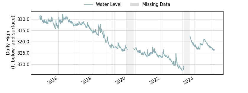 plot of entire period of record of well water level data