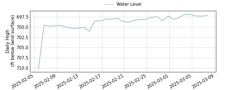 plot of past 30 days of well water level data