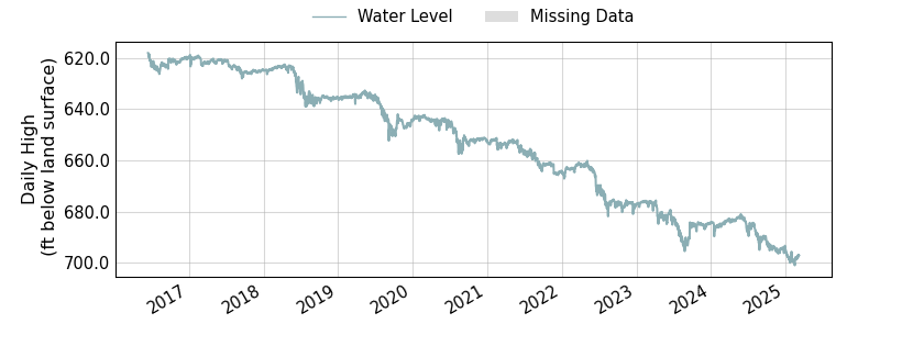 plot of entire period of record of well water level data