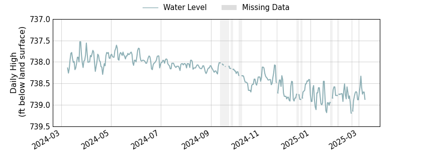 plot of past 1 year of well water level data