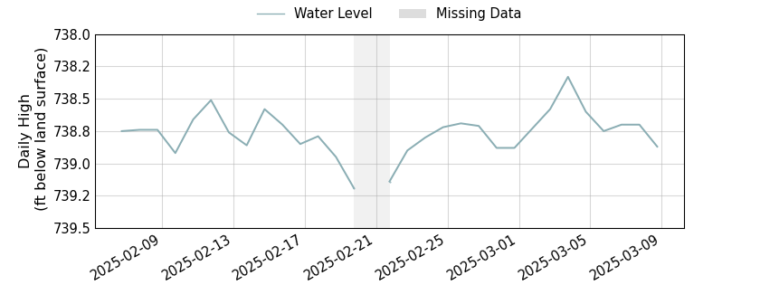 plot of past 30 days of well water level data