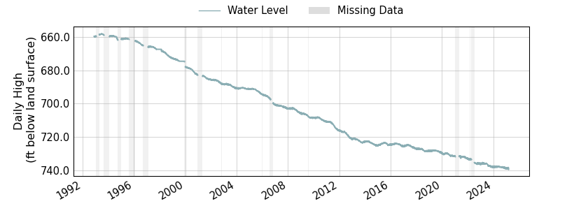 plot of entire period of record of well water level data