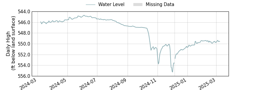 plot of past 1 year of well water level data