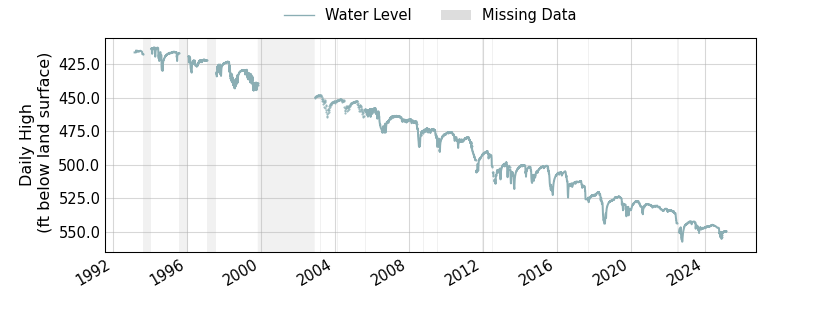 plot of entire period of record of well water level data