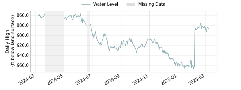 plot of past 1 year of well water level data