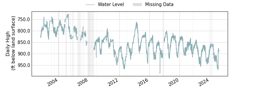 plot of entire period of record of well water level data