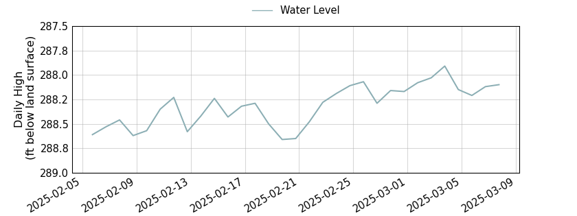 plot of past 30 days of well water level data