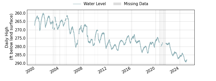 plot of entire period of record of well water level data