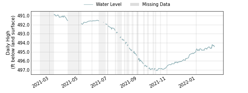 plot of past 1 year of well water level data