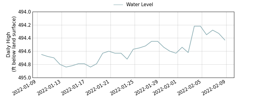 plot of past 30 days of well water level data