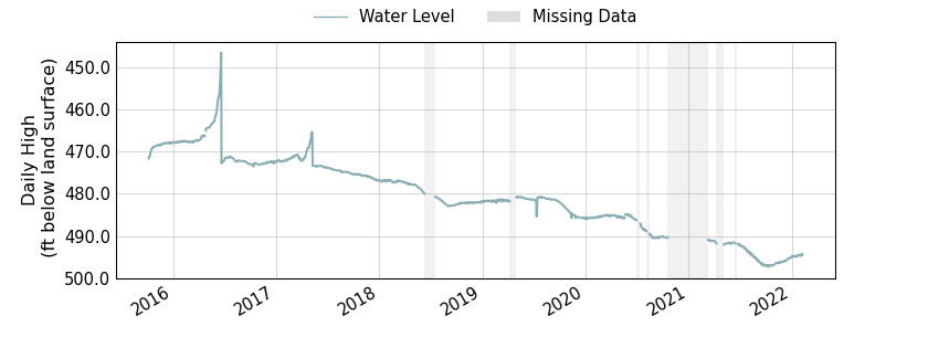 plot of entire period of record of well water level data