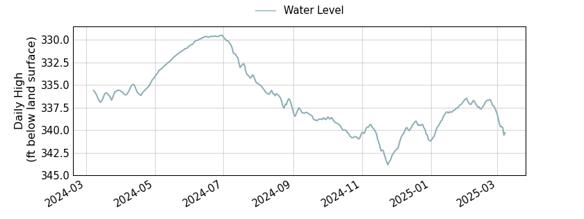 plot of past 1 year of well water level data