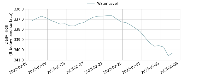 plot of past 30 days of well water level data