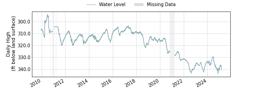 plot of entire period of record of well water level data