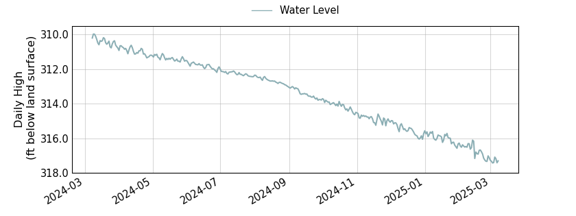 plot of past 1 year of well water level data