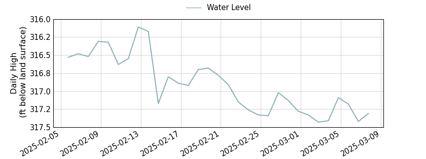 plot of past 30 days of well water level data