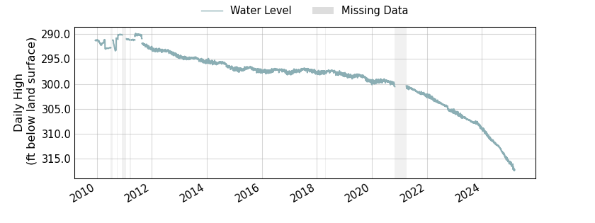 plot of entire period of record of well water level data