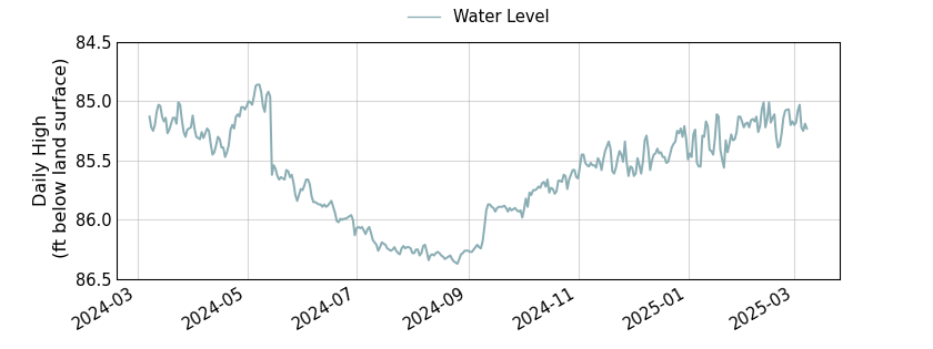 plot of past 1 year of well water level data