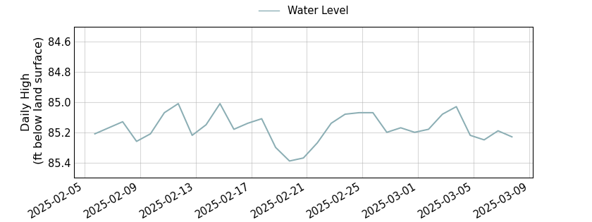 plot of past 30 days of well water level data