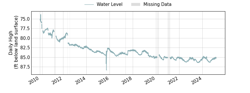 plot of entire period of record of well water level data