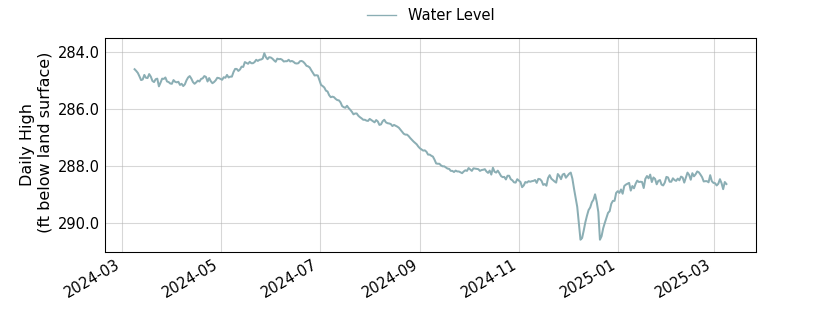 plot of past 1 year of well water level data