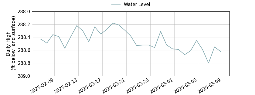 plot of past 30 days of well water level data