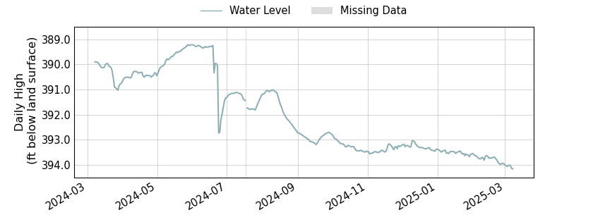 plot of past 1 year of well water level data