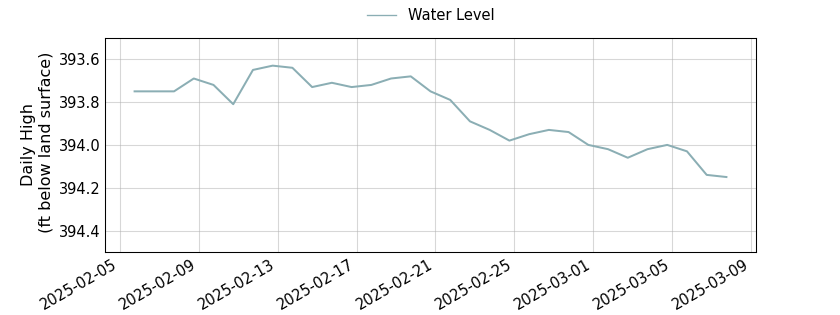 plot of past 30 days of well water level data