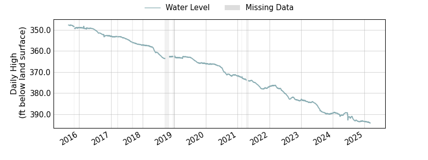 plot of entire period of record of well water level data