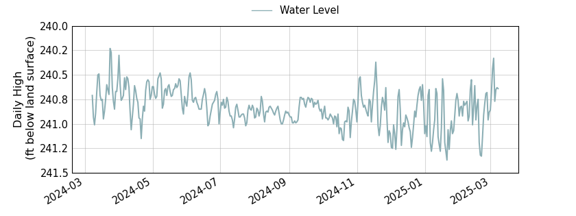 plot of past 1 year of well water level data