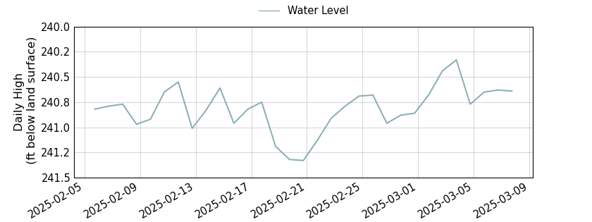 plot of past 30 days of well water level data