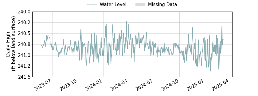 plot of entire period of record of well water level data