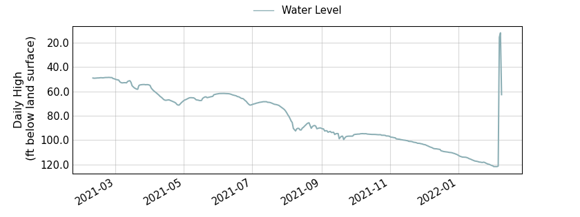 plot of past 1 year of well water level data