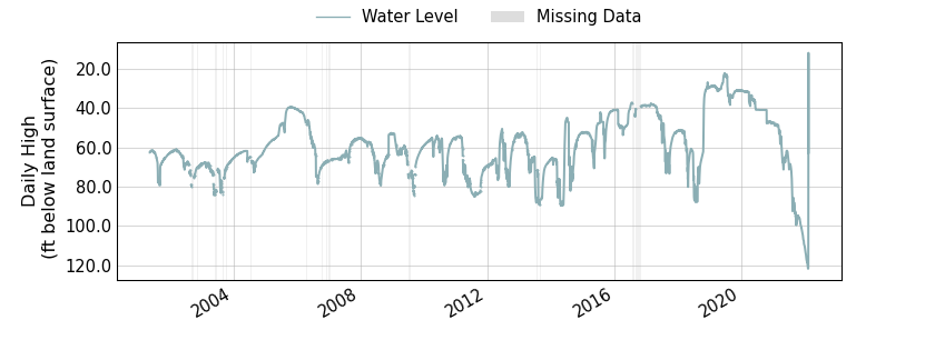 plot of entire period of record of well water level data