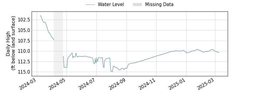 plot of past 1 year of well water level data