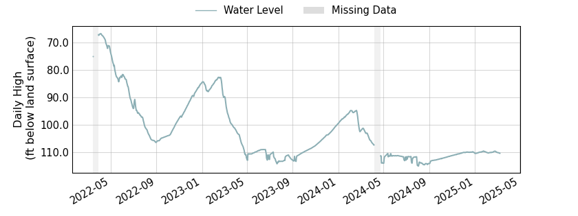 plot of entire period of record of well water level data