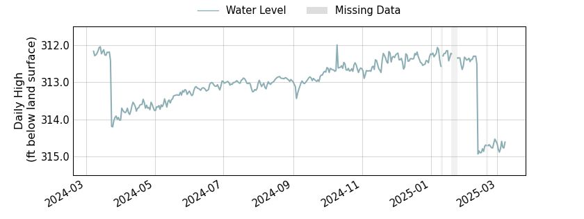 plot of past 1 year of well water level data