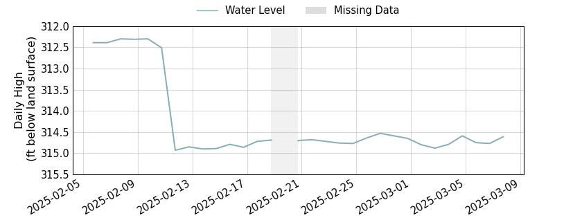 plot of past 30 days of well water level data