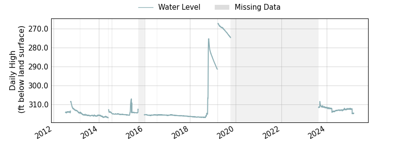 plot of entire period of record of well water level data