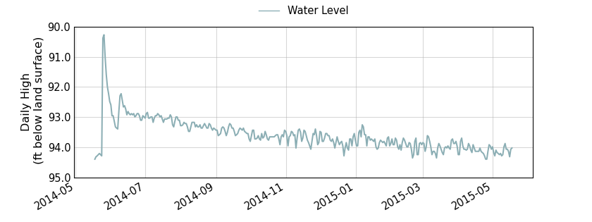 plot of past 1 year of well water level data