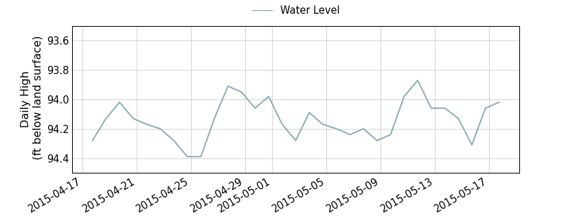 plot of past 30 days of well water level data