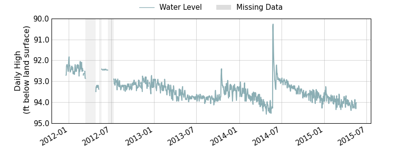 plot of entire period of record of well water level data