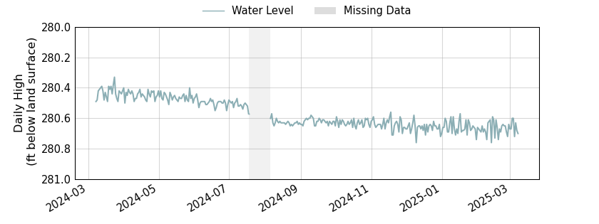 plot of past 1 year of well water level data