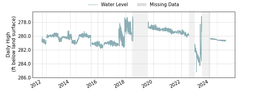 plot of entire period of record of well water level data