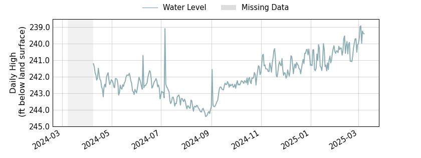 plot of past 1 year of well water level data