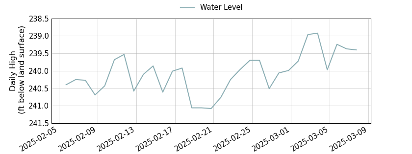 plot of past 30 days of well water level data