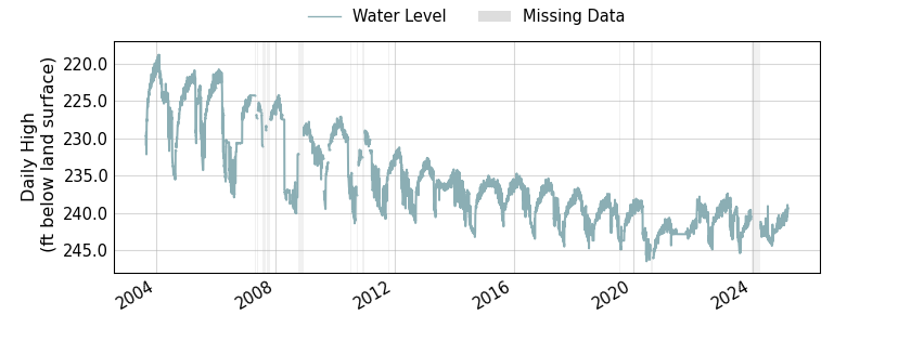 plot of entire period of record of well water level data