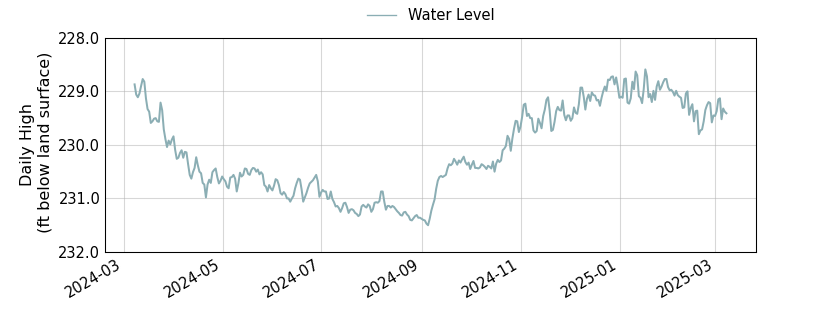 plot of past 1 year of well water level data