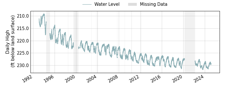 plot of entire period of record of well water level data